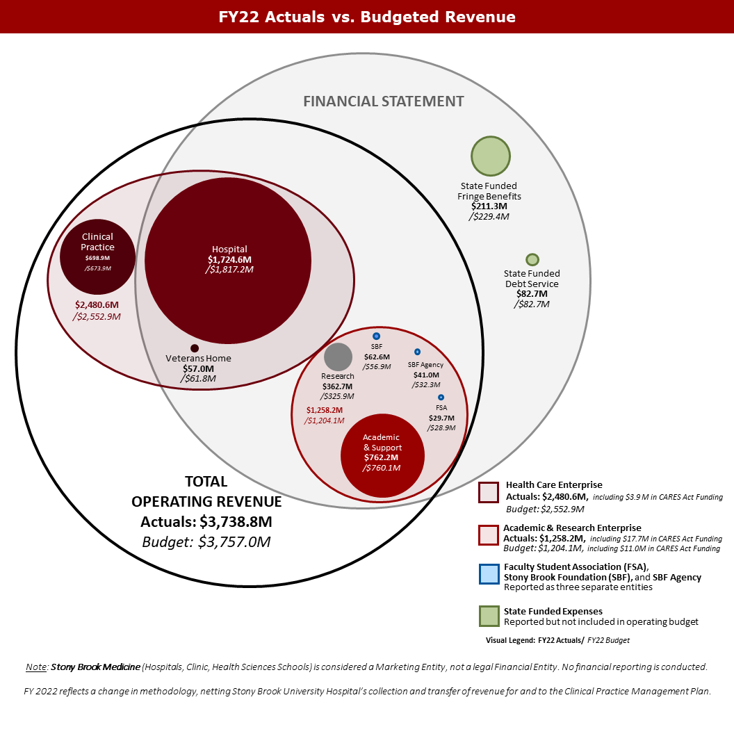 Venn diagram showing how revenue is distributed at SBU.  Included in Financial Statement & Total Operating Revenue: Hospital, Veterans' Home, Academic & Support, Research, SBF Support, SBF Agency, Faculty Student Association. Included in Total Operating Revenue only:  Clinical Practices. Included in Financial Statement only: State Funded Fringe Benefits and State Funded Debt Service.