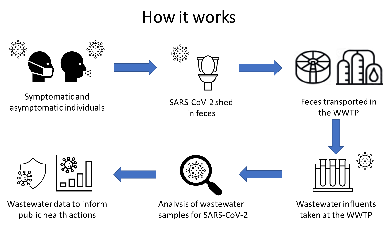 Wastewater Epidemiology