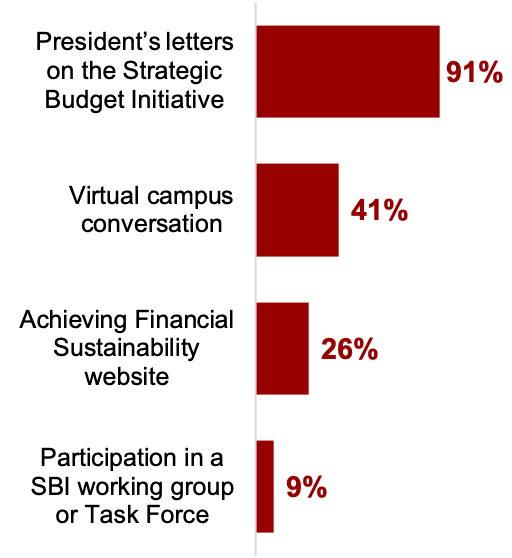 Bar chart displaying resonses to the question "how are you getting information about SBU’s budget?"  91% President's letters on the Strategic Budget Initiative 41% Virtual Campus Conversations 26% Achieving Financial Sustainability website 9% Participation in a SBI working group or task force