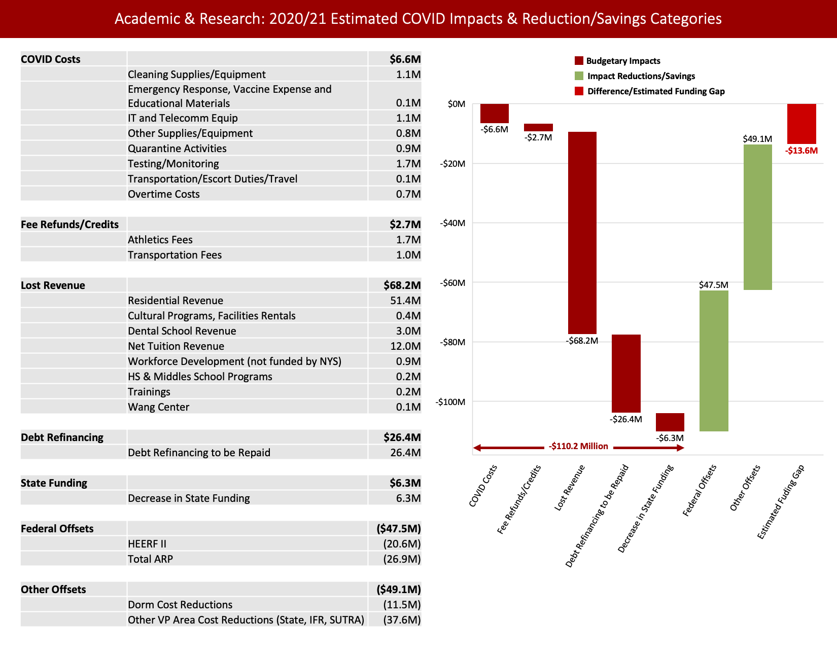 Waterfall chart showing -$6.6 million in COVID costs, -$2.7 million in Refends/Credits, -$68.2 million in Lost Revenue, -$26.4 million in debt refinancing to be repaid, $15.3 million in SUNY driven changes for a total loss of -$119.2 million. This was offset by $47.5 million in federal offsets and $49.1 million in Other offsets for a total Estimated Funding Gap of -$22.6 million.