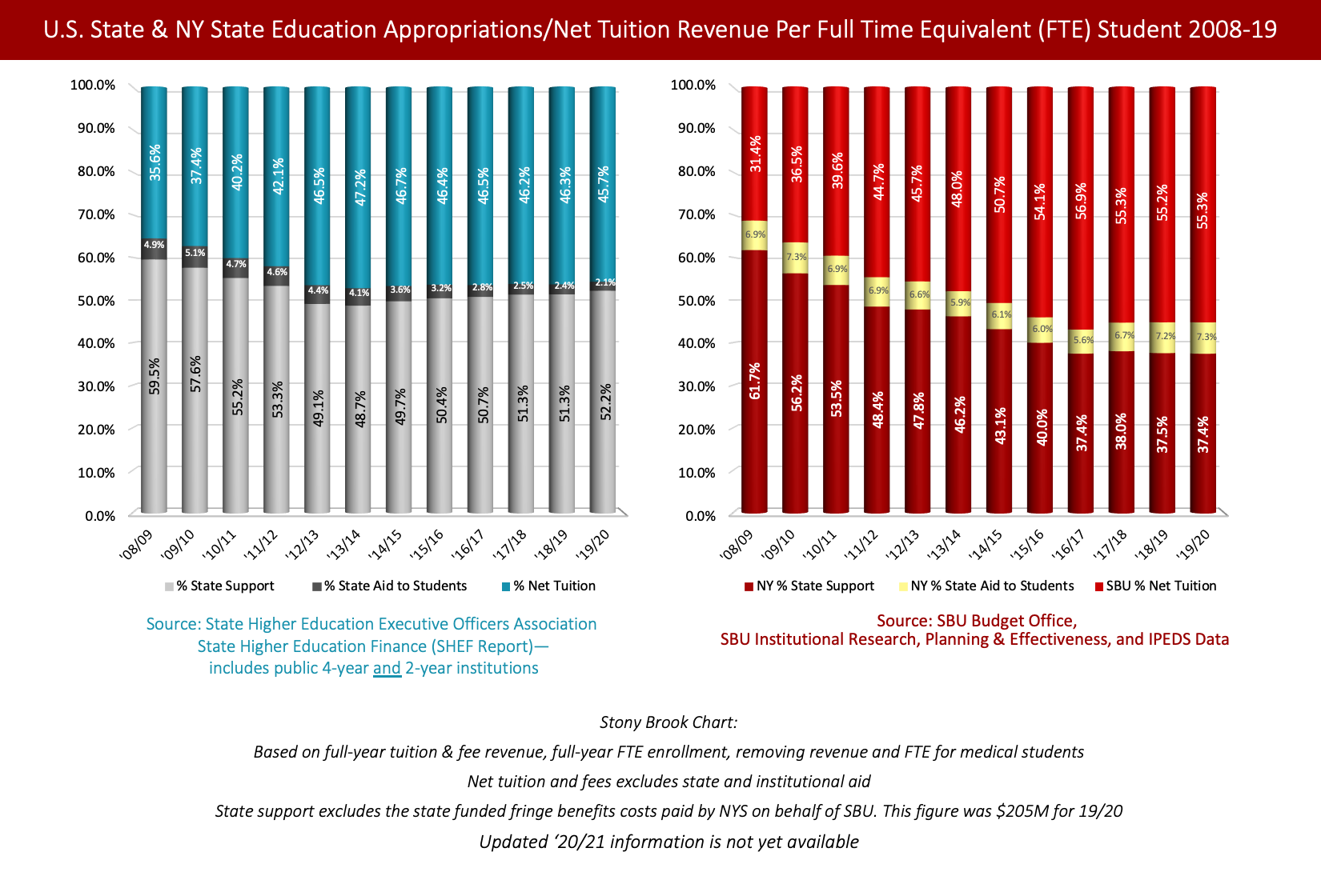 Left bar chart shows a decrease of 24.3% in state support, increase of .4% in fees, and  increase of 23.9% in tuition across the U.S. per Full Time Equivalent (FTE) student by percentage since 2008/09. Footnote reads: Source: State Higher Education Executive Officers Association  State Higher Education Finance (SHEF Report)— includes public 4-year and 2-year institutions. Right bar chart shows a decrease of 7.3% in state support, decrease of 2.8% in fees, and  increase of 10.1% in tuition across the U.S. per FTE in New York by percentagesince 2008/09. Footnote reads: Source: SBU Budget Office,  SBU Institutional Research, Planning & Effectiveness, and IPEDS Data. Center footnote reads: Stony Brook Chart: Based on full-year tuition & fee revenue, full-year FTE enrollment, removing revenue and FTE for medical students Net tuition and fees excludes state and institutional aid State support excludes the state funded fringe benefits costs paid by NYS on behalf of SBU. This figure is $206M for 18/19 Updated ‘20/21 information is not yet available.