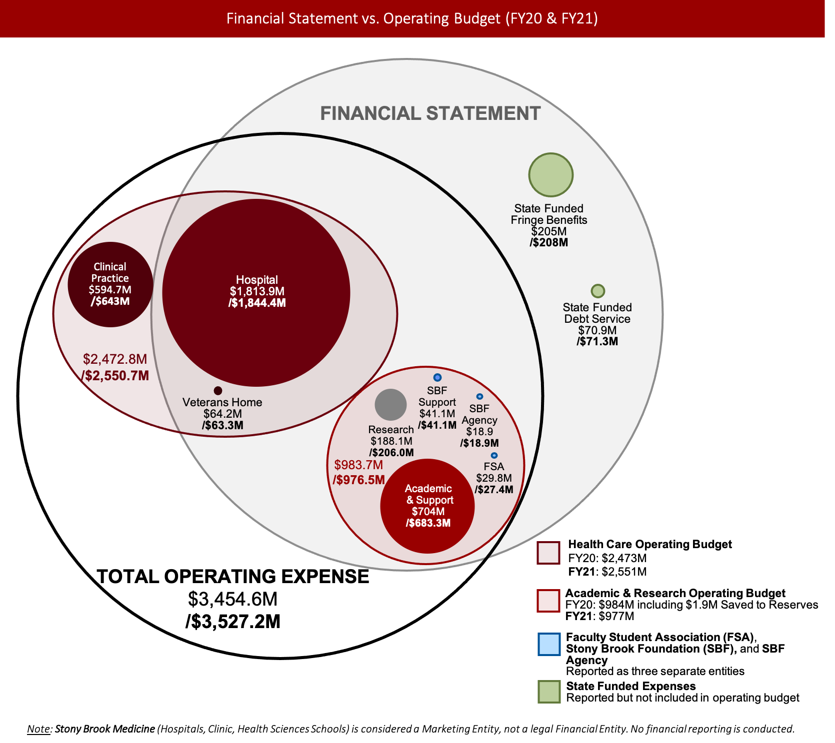 Venn diagram showing the distribution of expenses  at SBU.  Included in Financial Statement & Total Operating Expenses: Hospital, Veterans' Home, Academic & Support, Research, SBF SUpport, SBF Agency, Faculty Student Association  Under Total Operating Expenses only:  Clinical Practices  Under Financial Statement only: State Funded Fringe Benefits and State Funded Debt Service  Key reads: Health Care Operating Budget: FY20: $2,473M  FY21: $2,551M. Academic & Research Operating Budget: FY20: $984M including $1.9M Saved to Reserves, FY21: $977M. Faculty Student Association (FSA), Stony Brook Foundation (SBF), and SBF Agency Reported as three separate entities. State Funded Expenses  Reported but not included in operating budget  Footnote reads: Note: Stony Brook Medicine (Hospitals, Clinic, Health Sciences Schools) is considered a Marketing Entity, not a legal Financial Entity. No financial reporting is conducted.