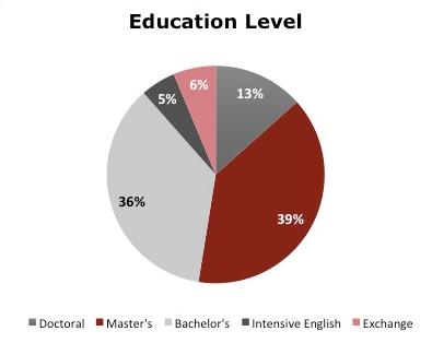 Education Level Fall 2017