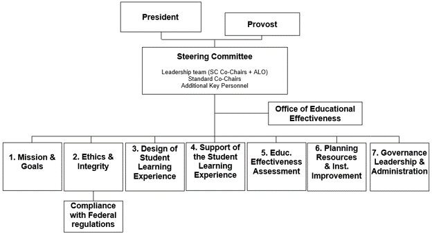 Middle States Org Chart