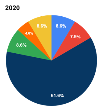 2022 Case Pie Chart Showing Relationship Violence 8.6%, Gender Discrimination 7.9%, Sexual Harassment 61.6%, Sexual Violence 8.6%, Stalking 4.6%, Not Related to Sexual MIscondcut 8.6%