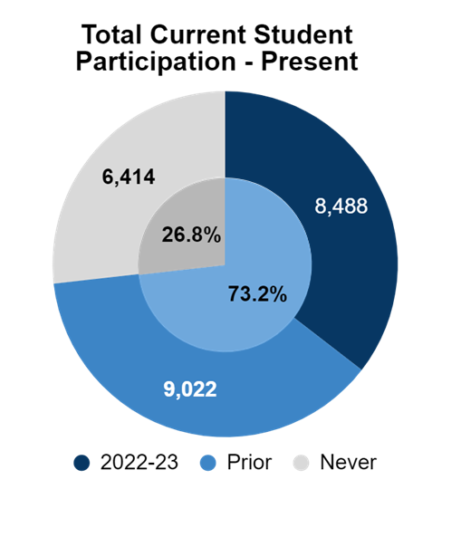 Total CUrrent Student Participation: 8,488 2022-2023, 9,022 Prior Year, 6,414 Never