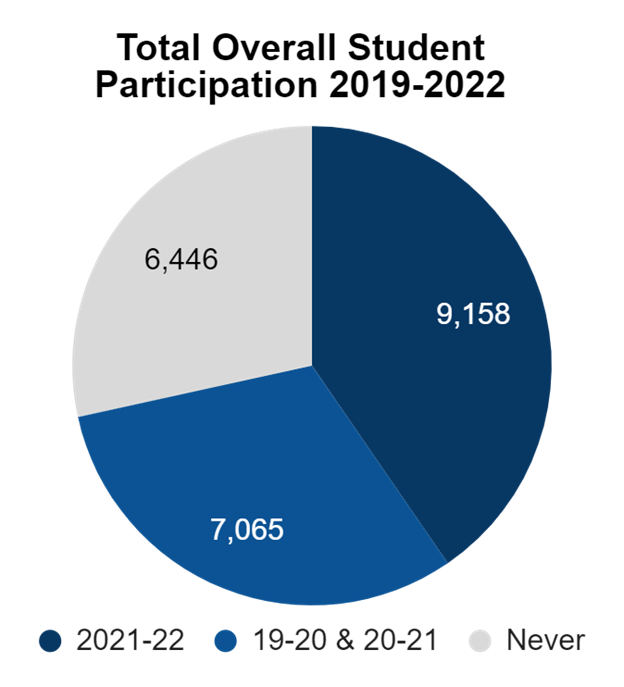 Pie Chart 9158 Participants in 2021-22, 7065 previously participated, 6446 never participated