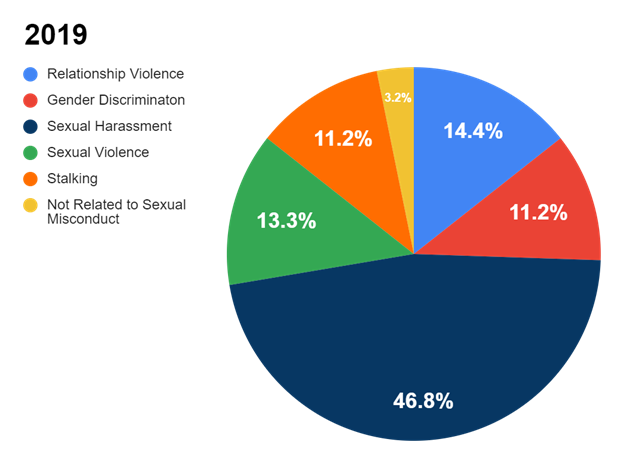 2019 Allegations Pie Chart - Relationship Violence 14.4%; Gender Discrimination 11.2%; Sexual Harassment 46.8%; Sexual Violence 13.3%; Stalking 11.2%; Not Related to Sexual Misconduct 3.2%