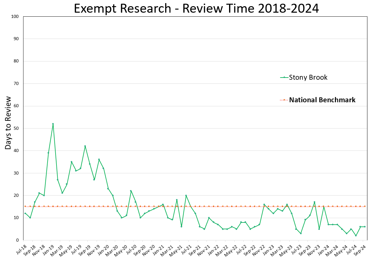 Exempt Research Review Time