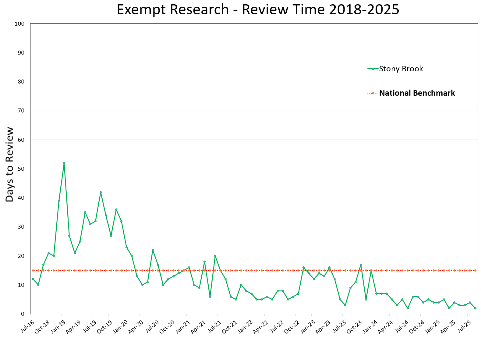 Exempt Research Review Time