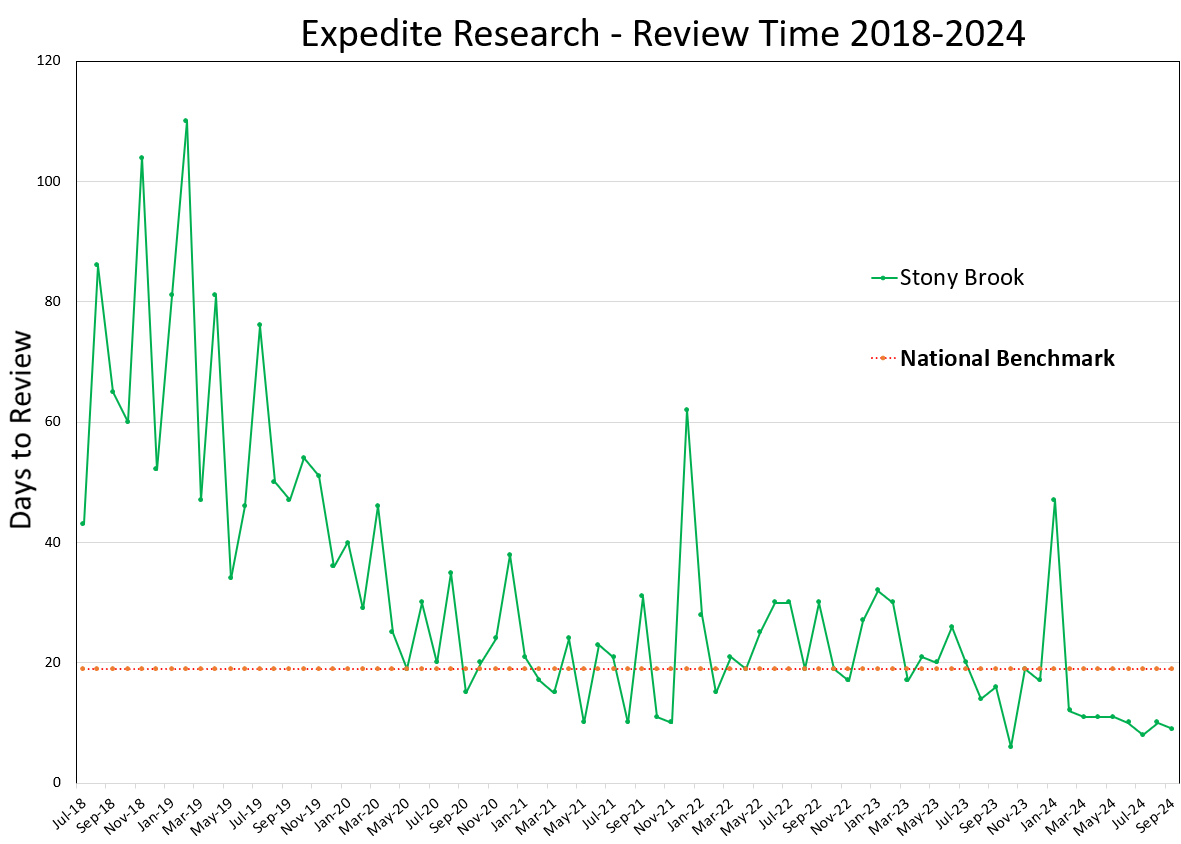 Expedited Research Review Time