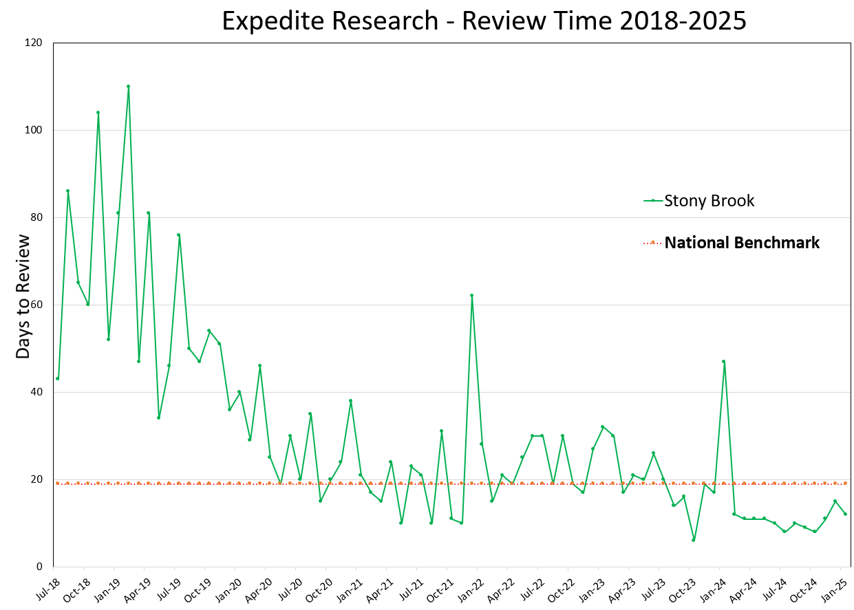 Expedited Research Review Time