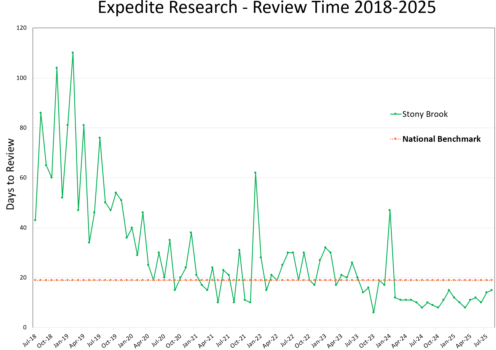 Expedited Research Review Time
