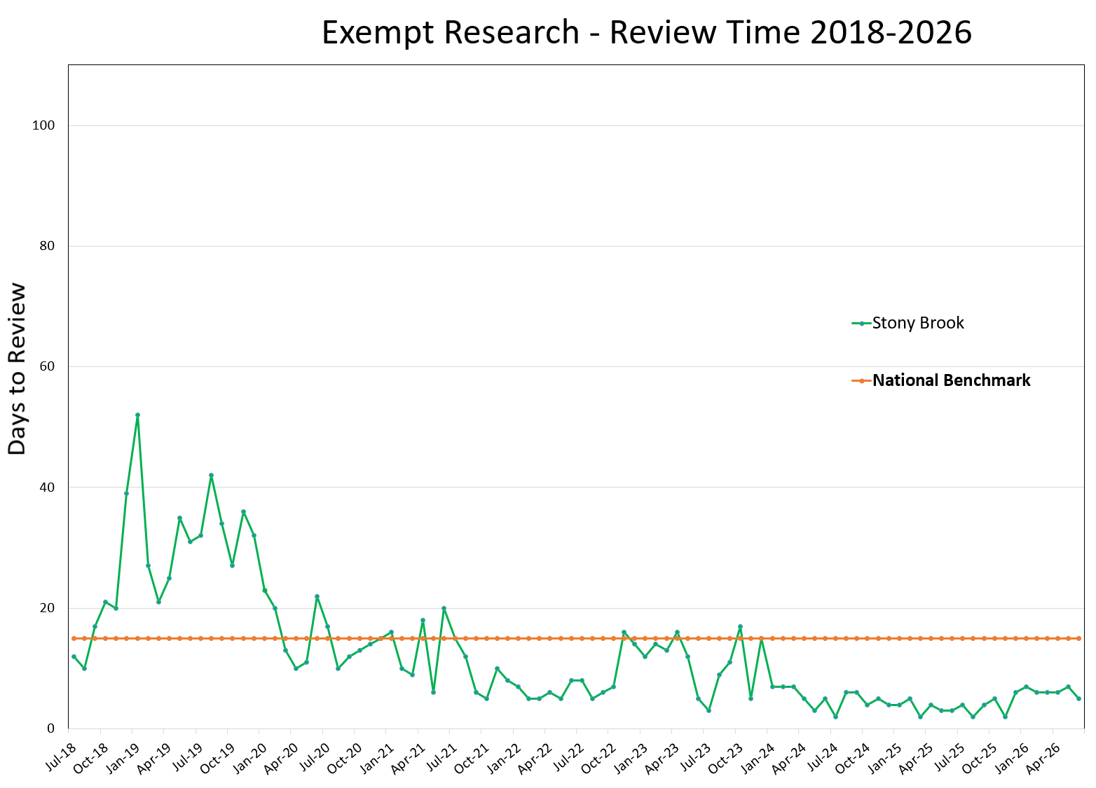 Exempt Research Review Time