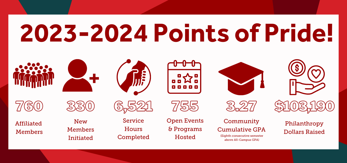 2023-2024 points of pride: 760 affiliated students, 330 New Members Initiated, 6,521 service hours completed, 795 events and programs, 3.27 Community GPA, $103,190 philanthropy raised